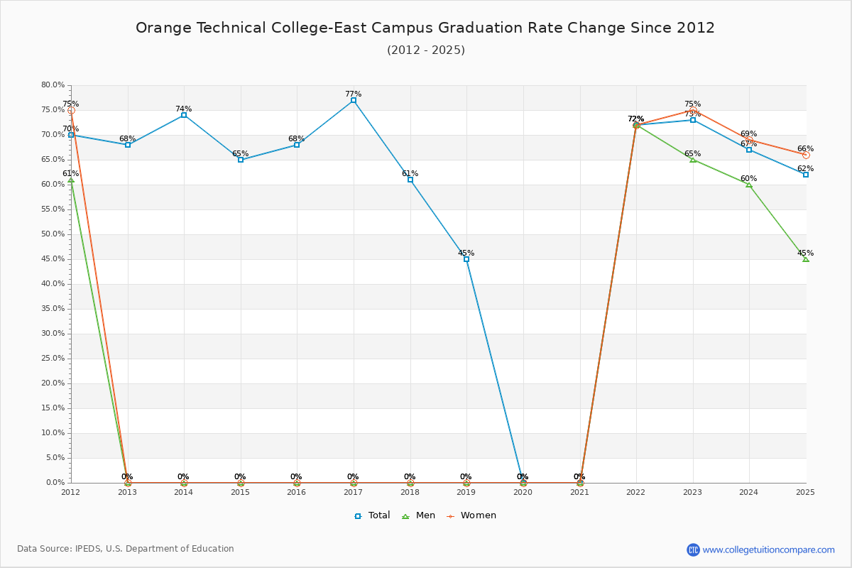 Orange Technical College-East Campus Graduation Rate Changes Chart