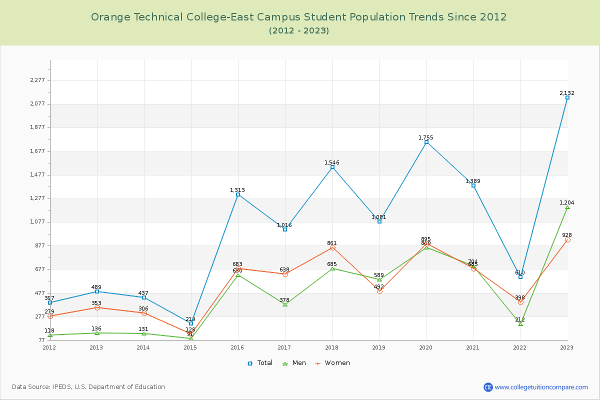 Orange Technical College-East Campus Enrollment Trends Chart