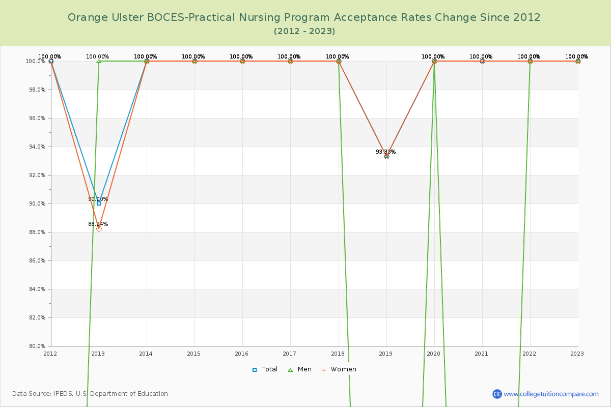Orange Ulster BOCES-Practical Nursing Program Acceptance Rate Changes Chart