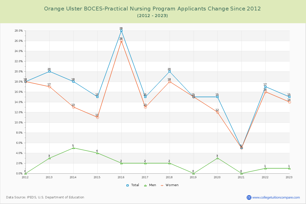 Orange Ulster BOCES-Practical Nursing Program Number of Applicants Changes Chart