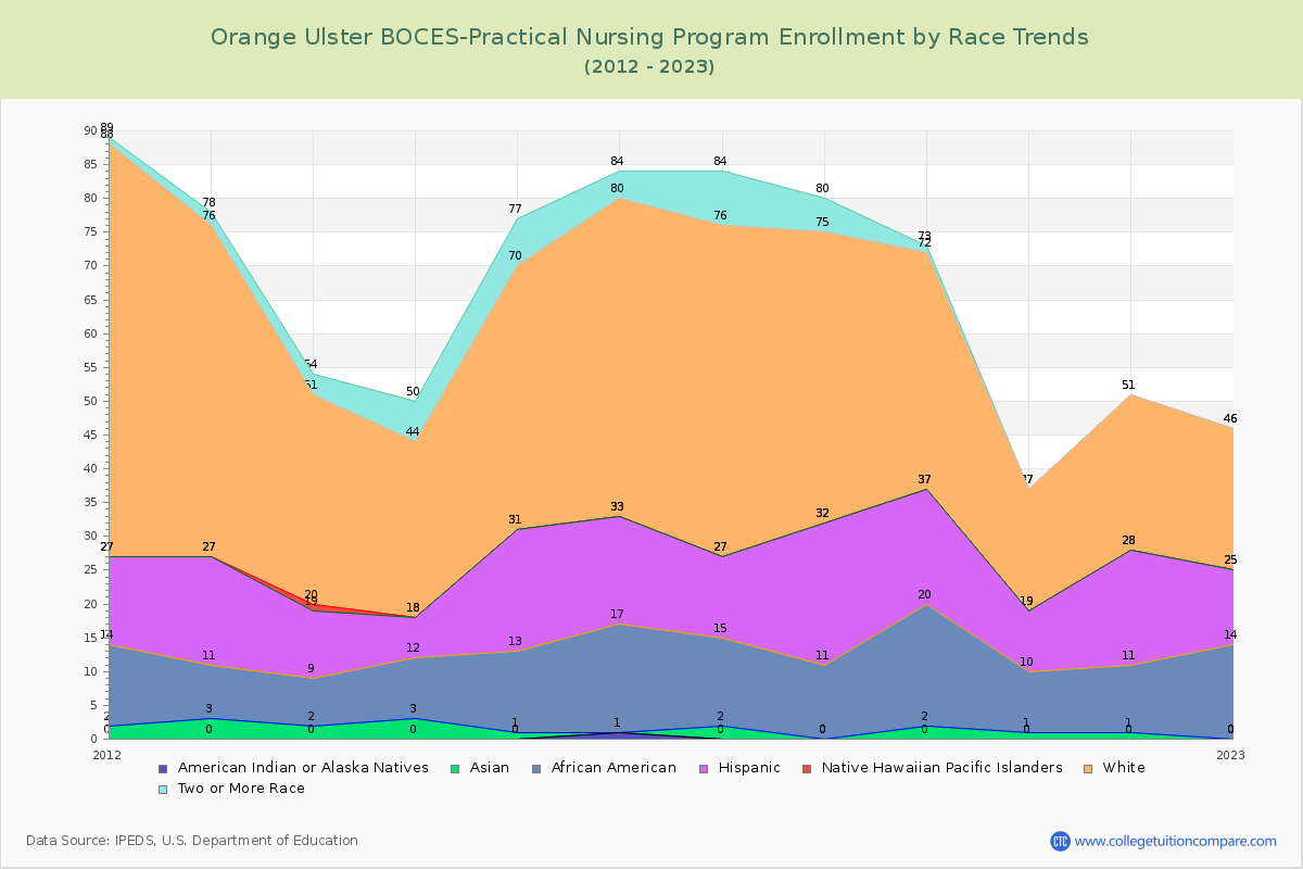 Orange Ulster BOCES-Practical Nursing Program Enrollment by Race Trends Chart