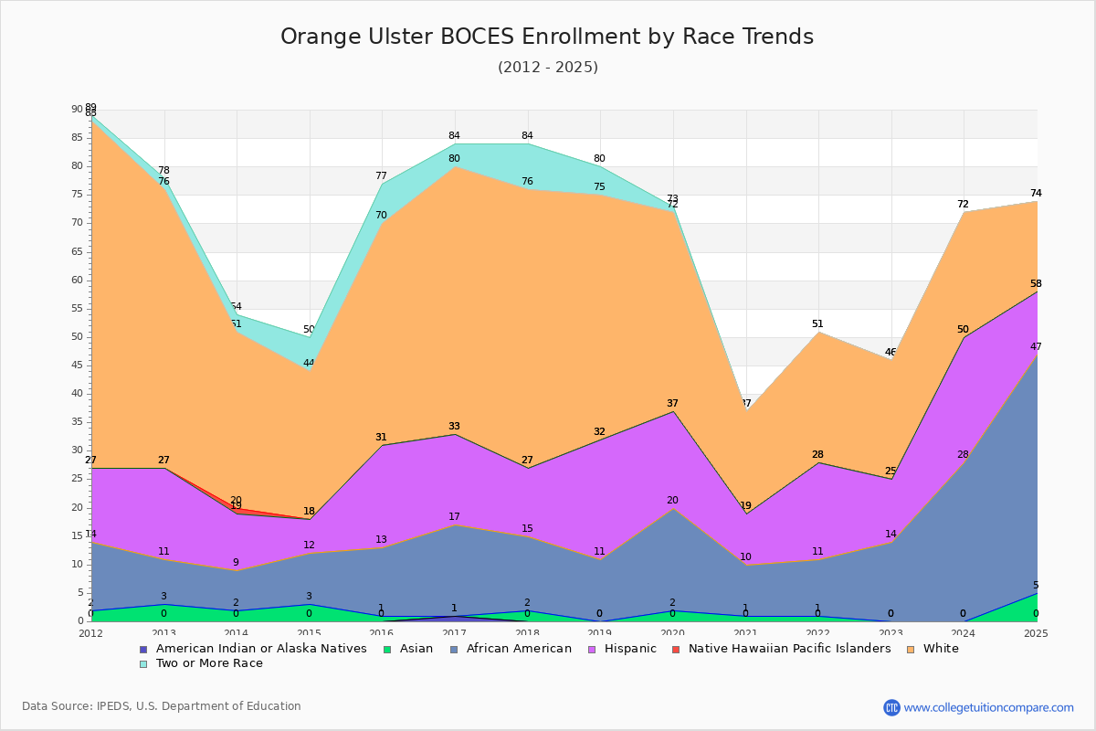Orange Ulster BOCES Enrollment by Race Trends Chart