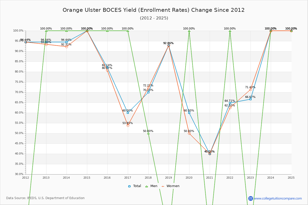 Orange Ulster BOCES enrollment rate trends chart showing historical yield changes from 2015 to 2025