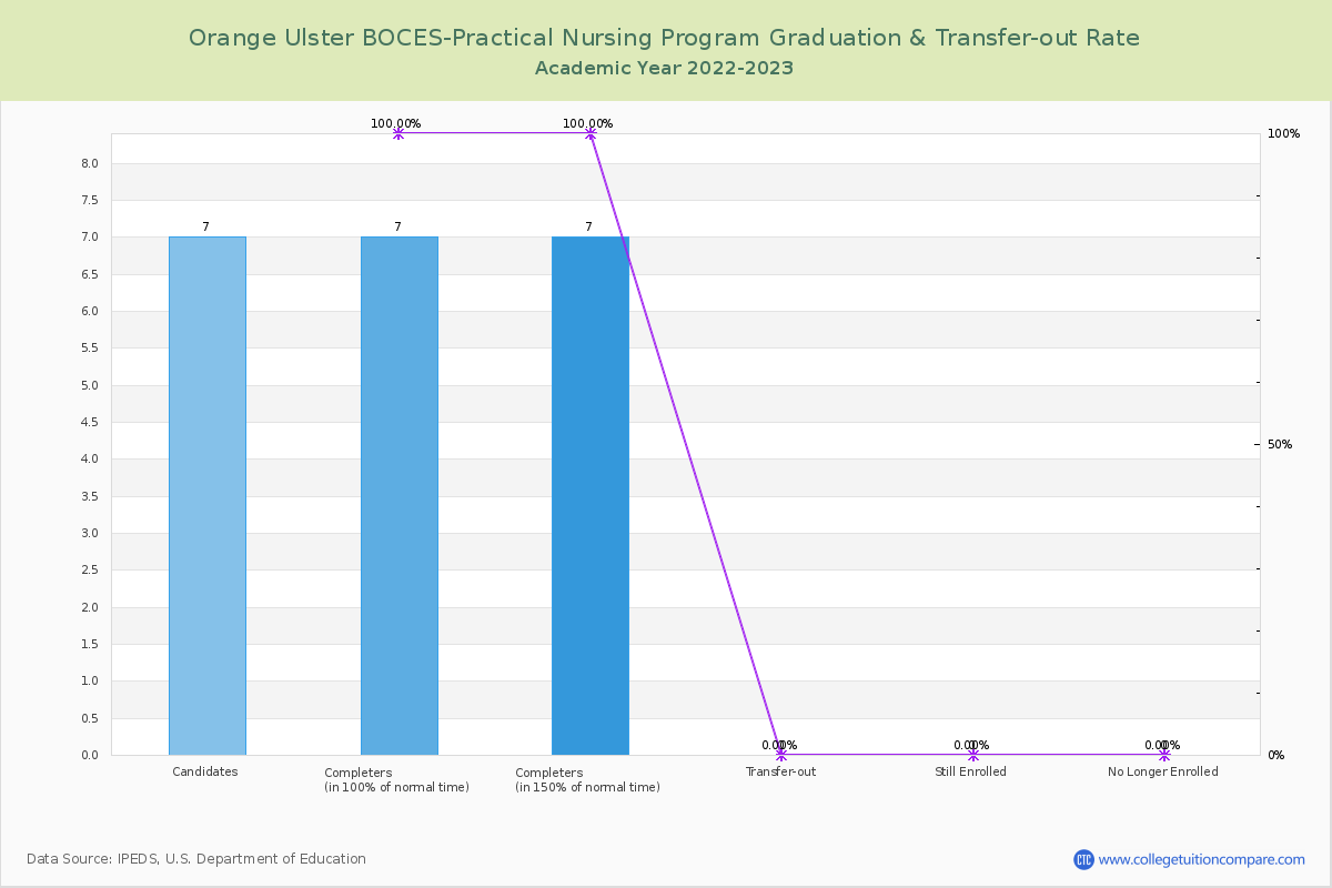 Orange Ulster BOCES-Practical Nursing Program graduate rate