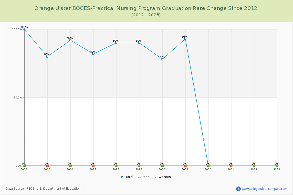 Orange Ulster BOCES-Practical Nursing Program Graduation Rate Changes Chart