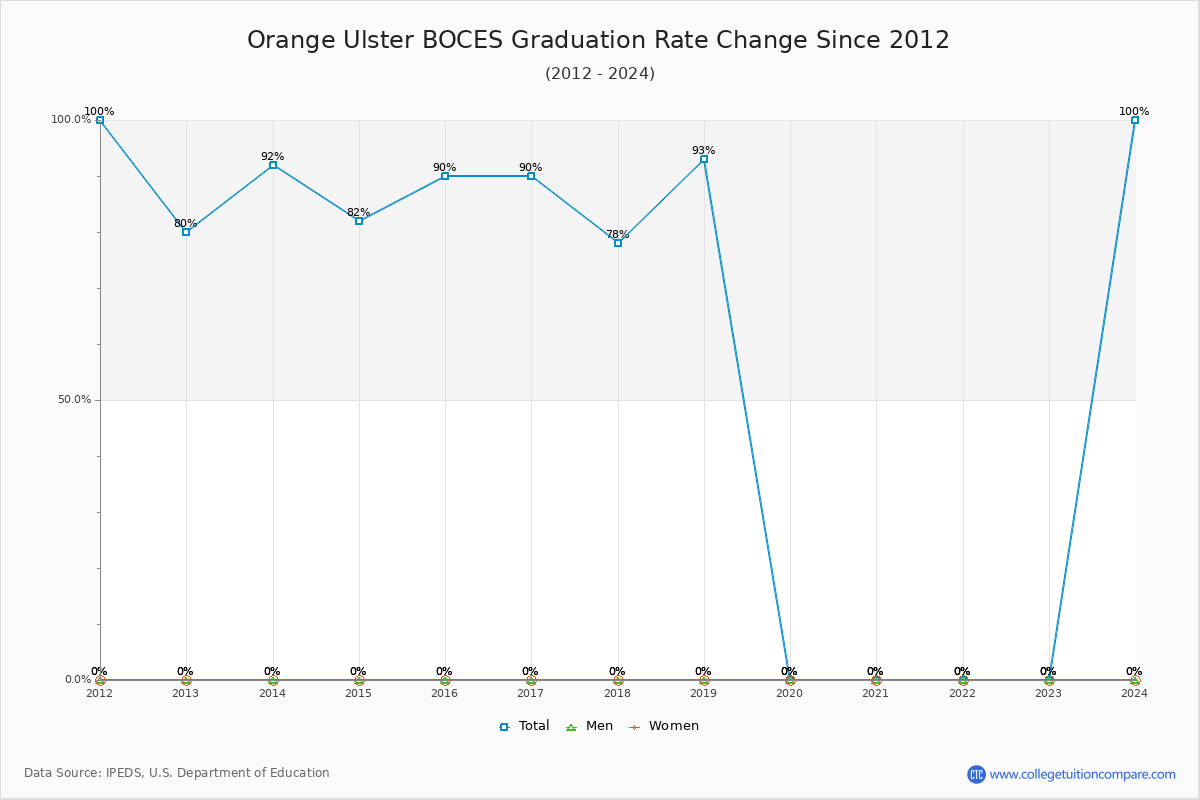 Orange Ulster BOCES Graduation Rate Changes Chart