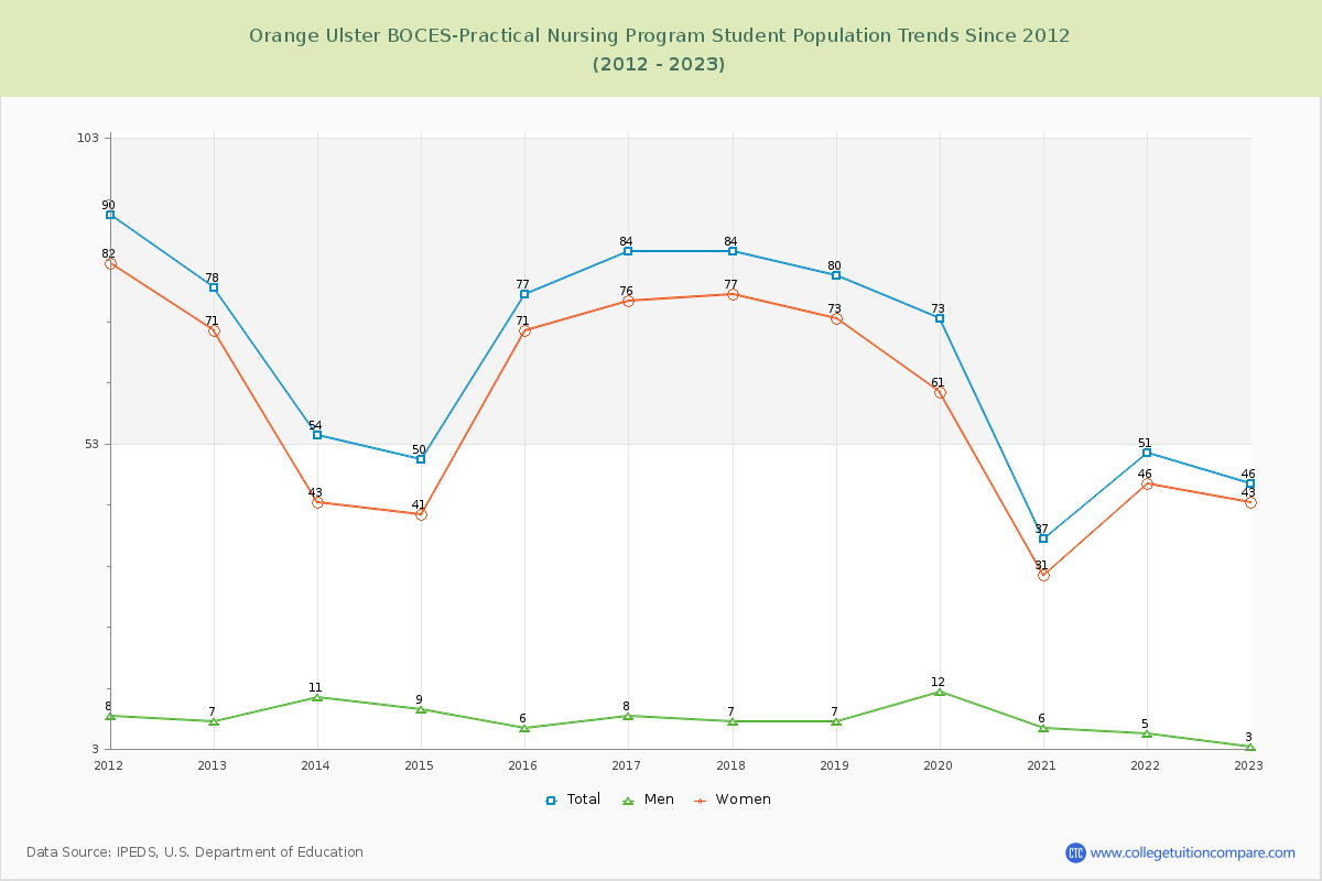 Orange Ulster BOCES-Practical Nursing Program Enrollment Trends Chart
