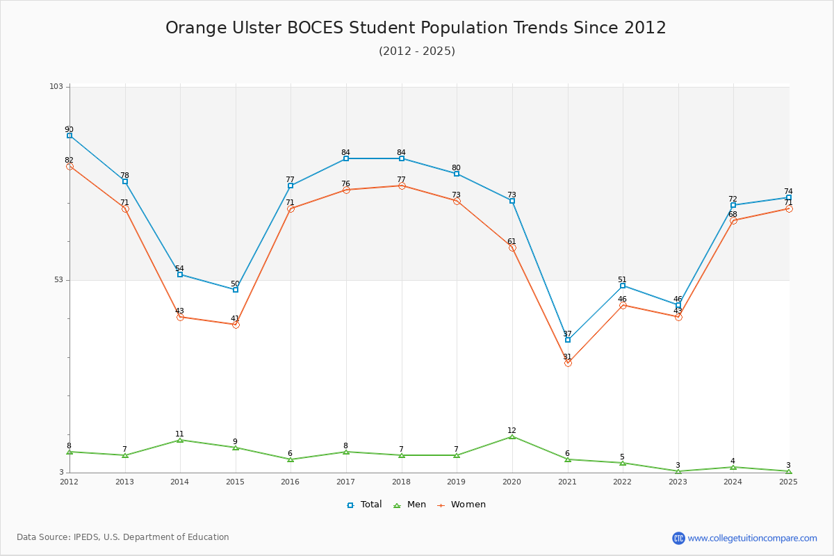 Orange Ulster BOCES Enrollment Trends Chart