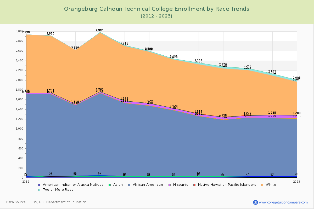 Orangeburg Calhoun Technical College Enrollment by Race Trends Chart