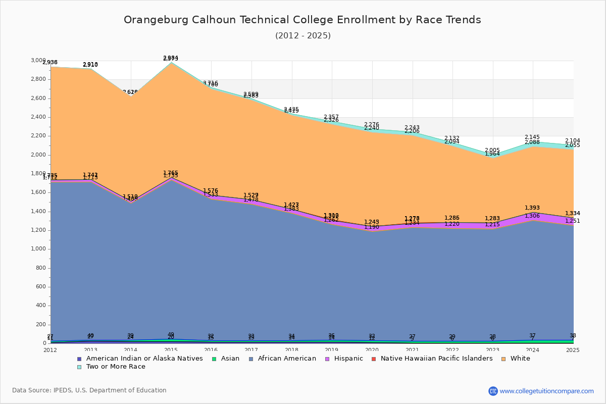 Orangeburg Calhoun Technical College Enrollment by Race Trends Chart