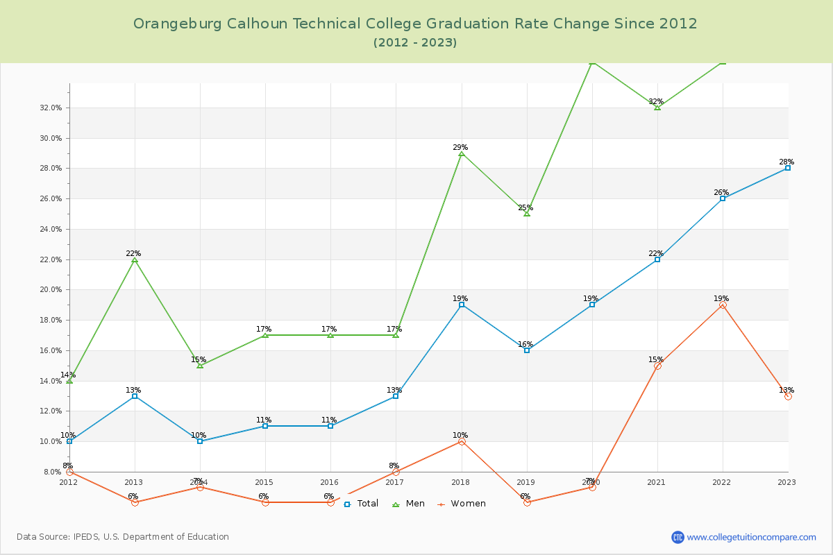 Orangeburg Calhoun Technical College Graduation Rate Changes Chart