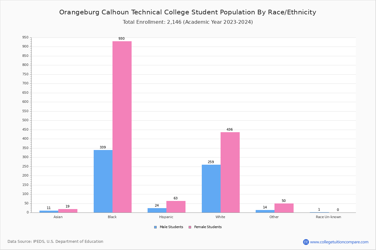 OCtech Student Population and Demographics