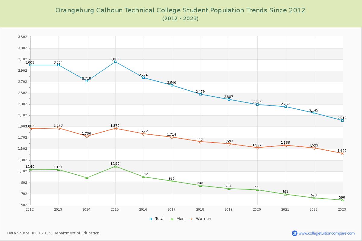Orangeburg Calhoun Technical College Enrollment Trends Chart