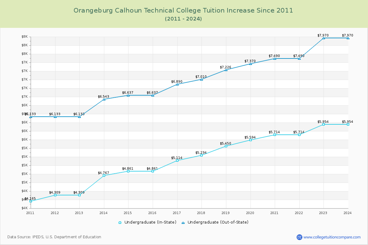 Orangeburg Calhoun Technical College Tuition & Fees Changes Chart