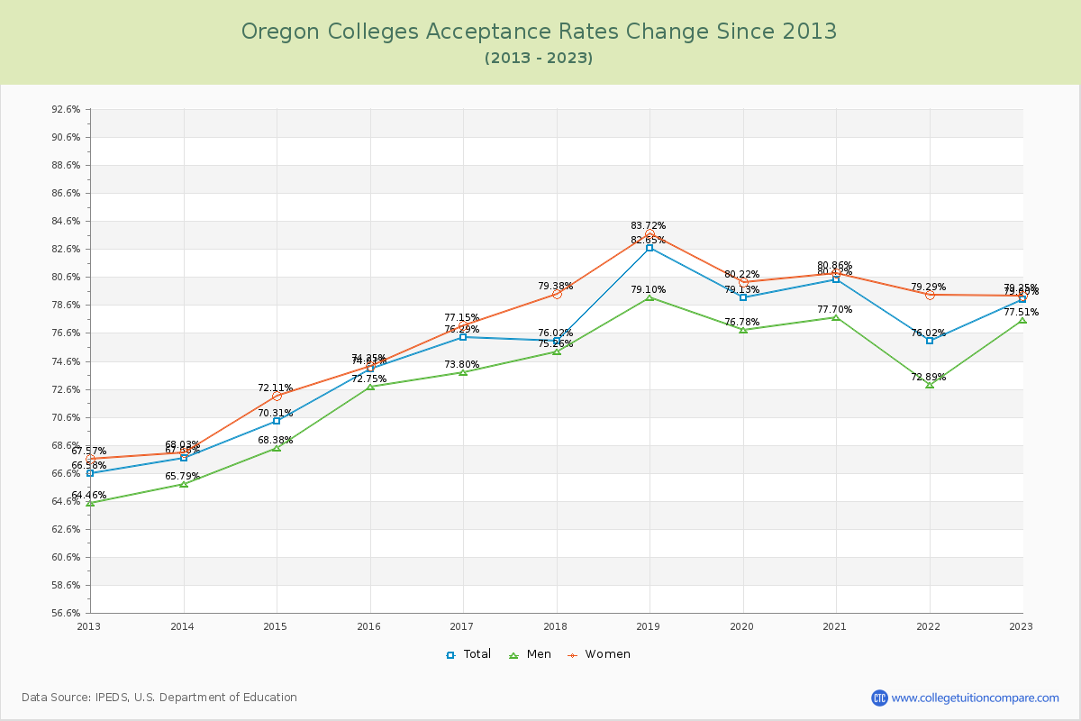 Oregon  Colleges Acceptance Rate Changes Chart