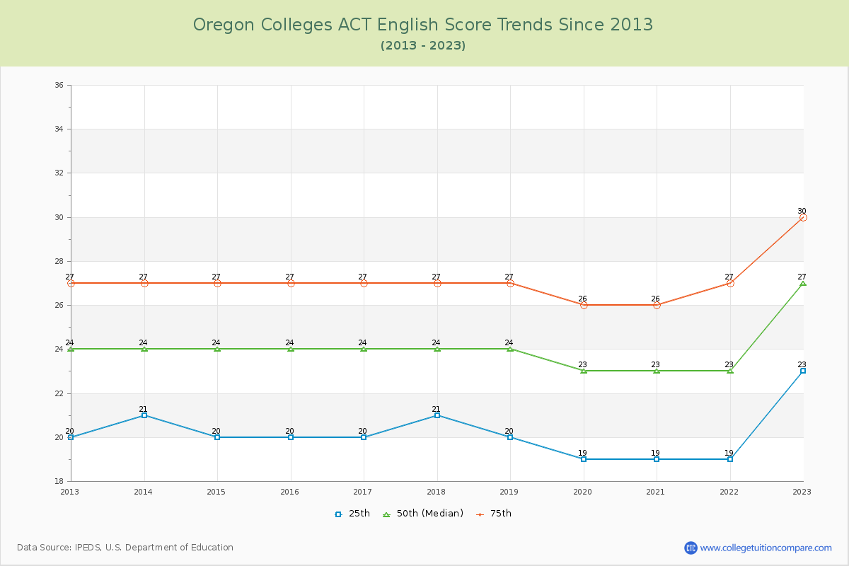 Oregon  Colleges ACT English Trends Chart