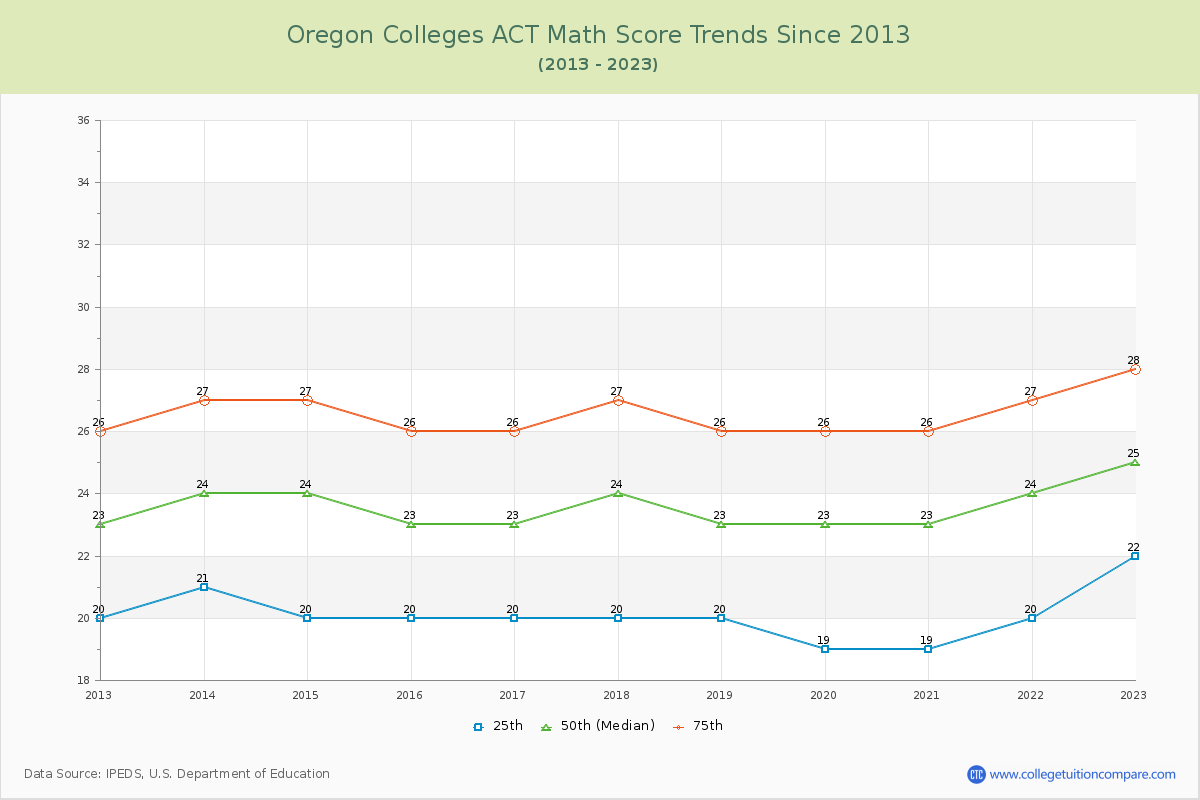 Oregon  Colleges ACT Math Score Trends Chart