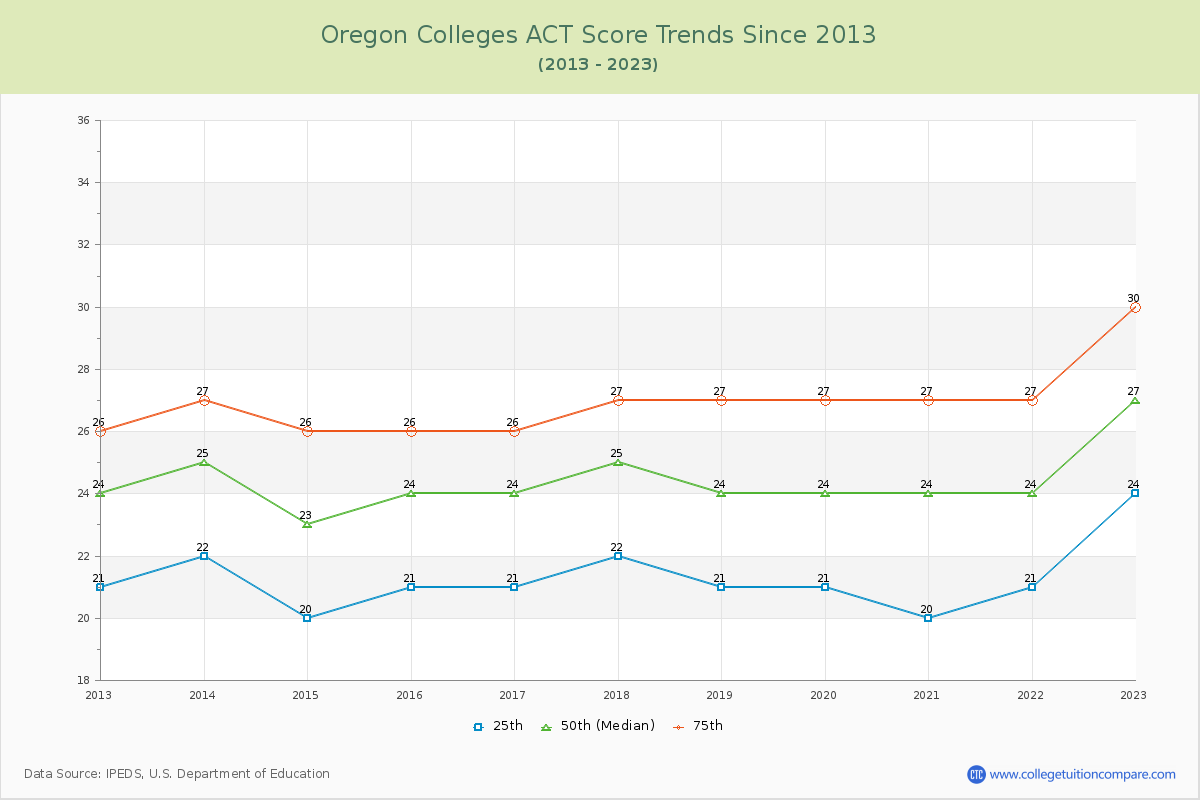 Oregon  Colleges ACT Score Trends Chart