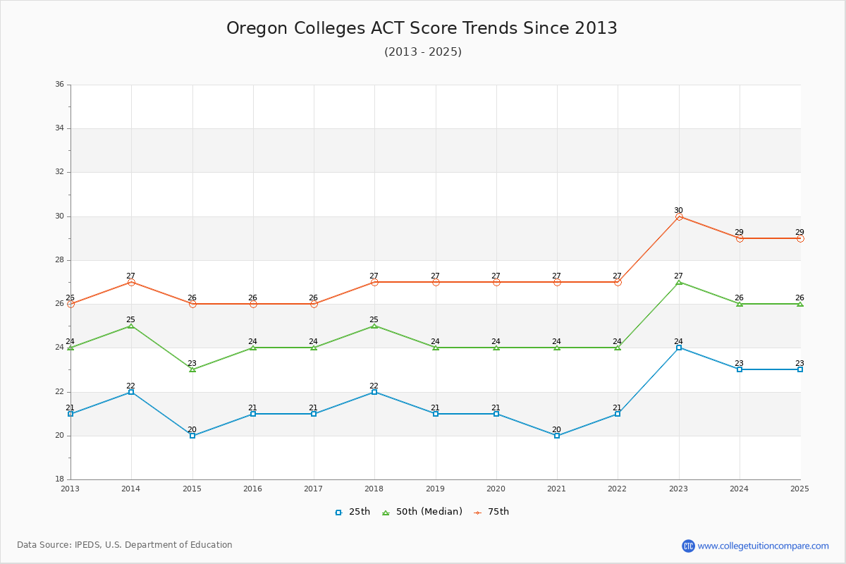 Oregon Colleges ACT Score Trends Chart
