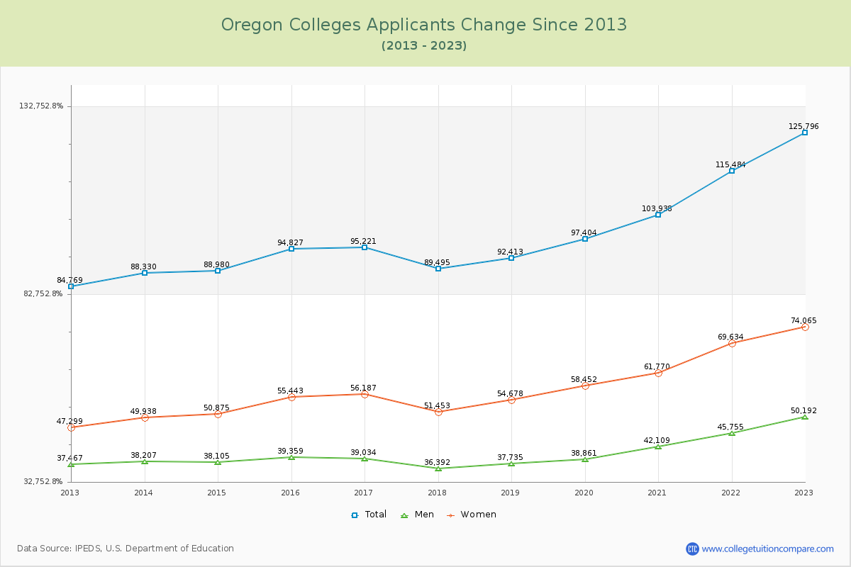 Oregon  Colleges Applicants Trends Chart