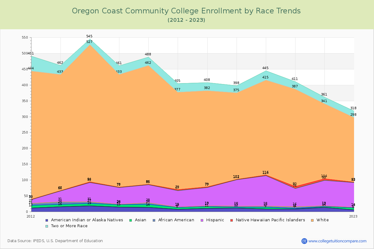 Oregon Coast Community College Enrollment by Race Trends Chart