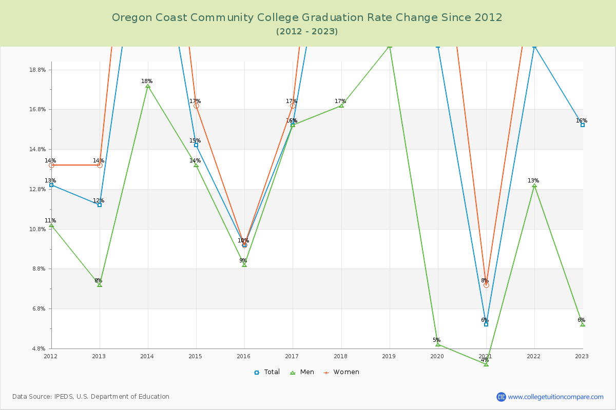Oregon Coast Community College Graduation Rate Changes Chart