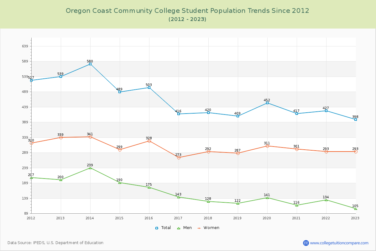 Oregon Coast Community College Enrollment Trends Chart
