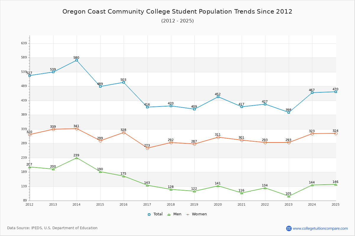 Oregon Coast Community College Enrollment Trends Chart