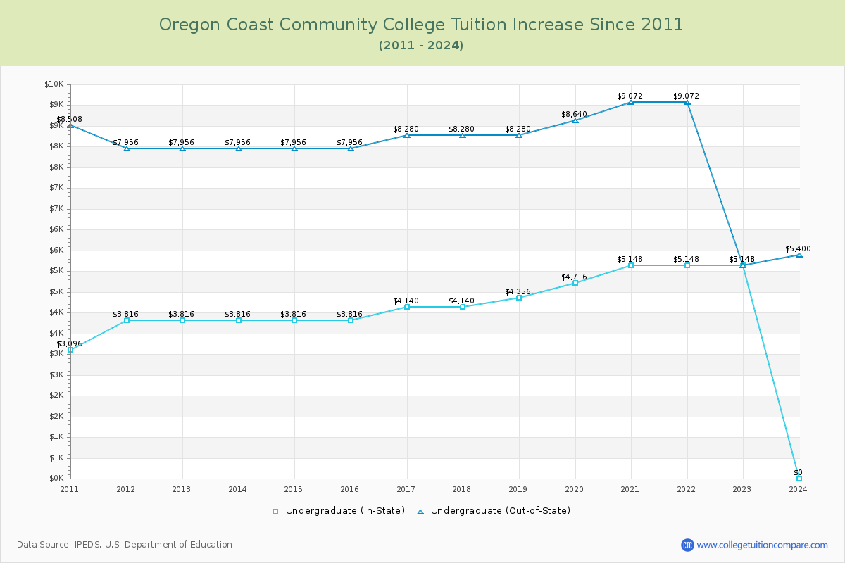 Oregon Coast Community College Tuition & Fees Changes Chart