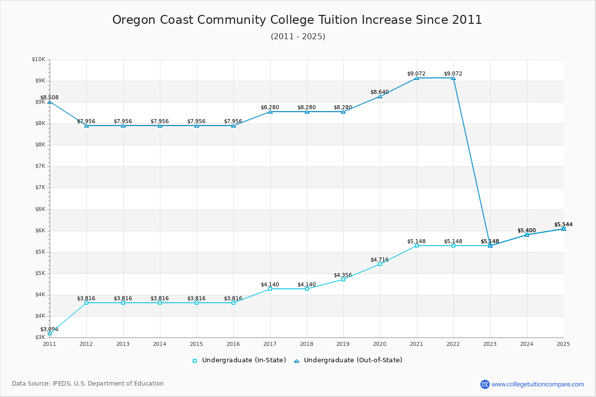 Oregon Coast Community College Tuition & Fees Changes Chart