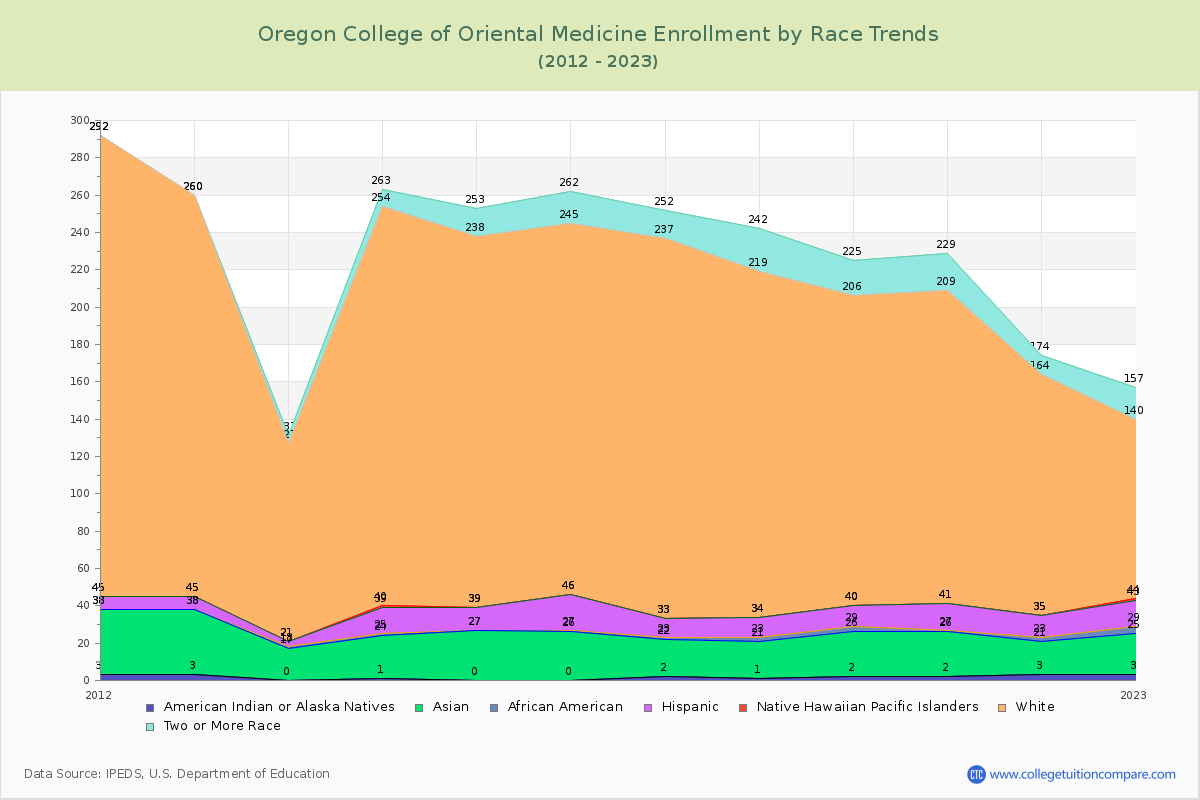 Oregon College of Oriental Medicine Enrollment by Race Trends Chart