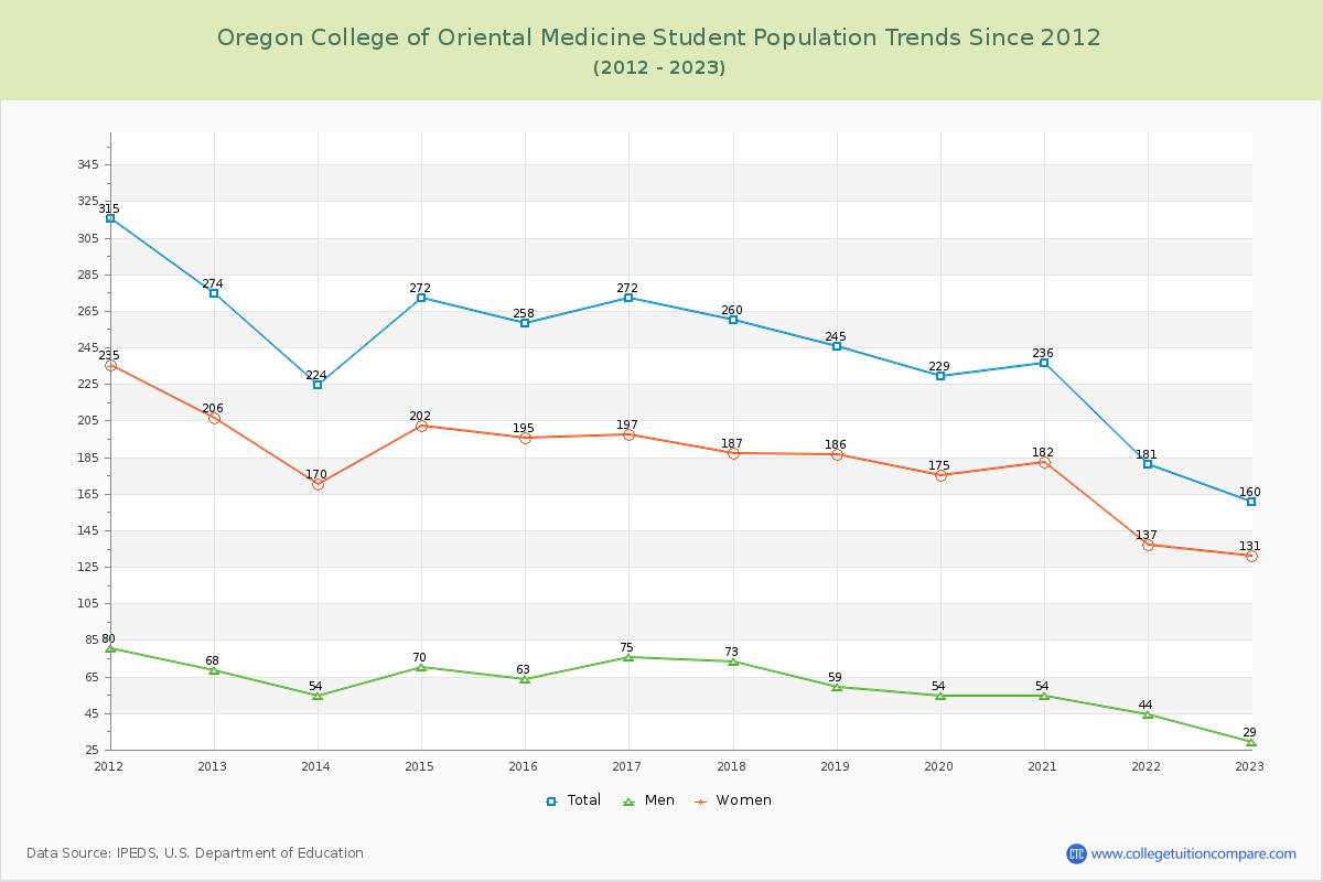 Oregon College of Oriental Medicine Enrollment Trends Chart