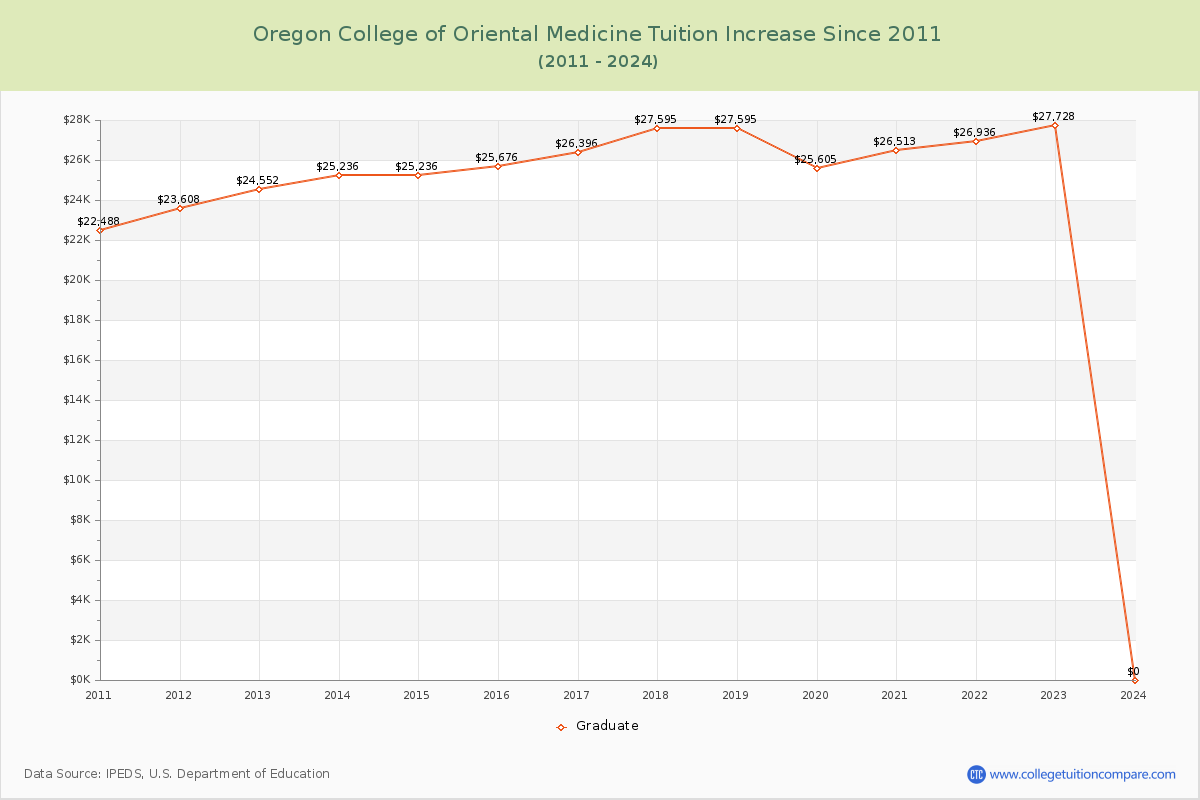 Oregon College of Oriental Medicine Tuition & Fees Changes Chart