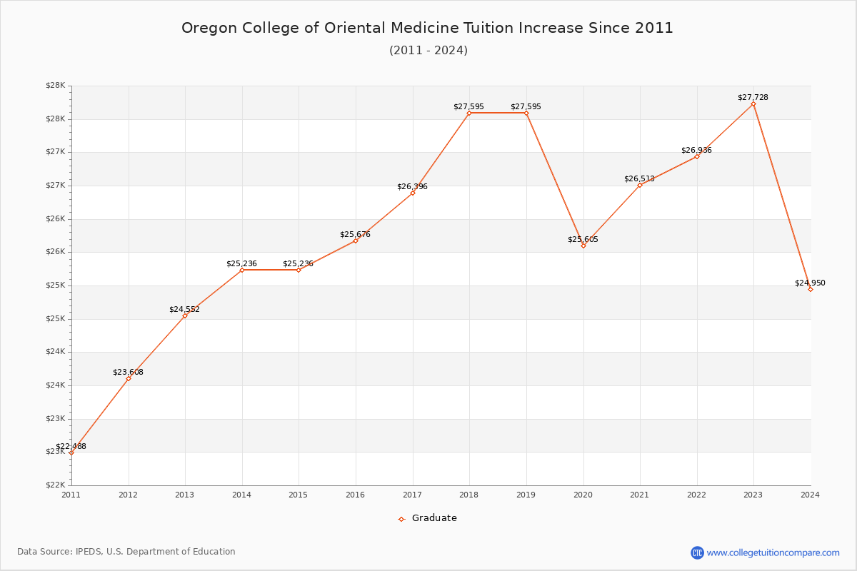 Oregon College of Oriental Medicine Tuition & Fees Changes Chart
