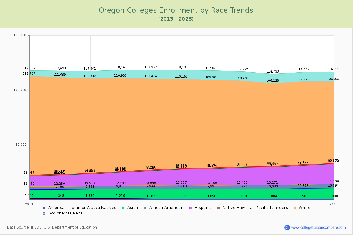 Oregon  Colleges Student Population by Race Trends Chart