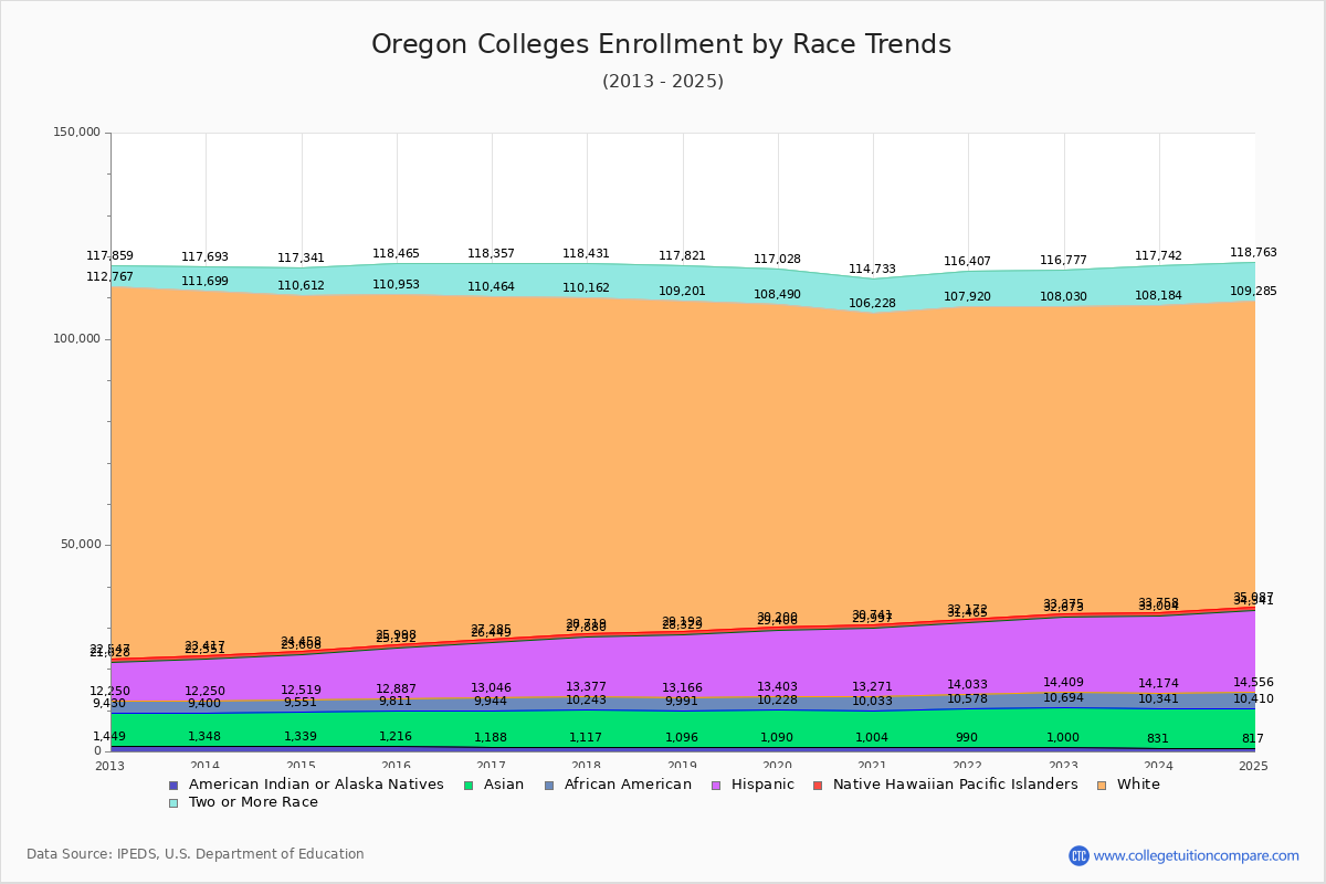 Oregon Colleges Student Population by Race Trends Chart