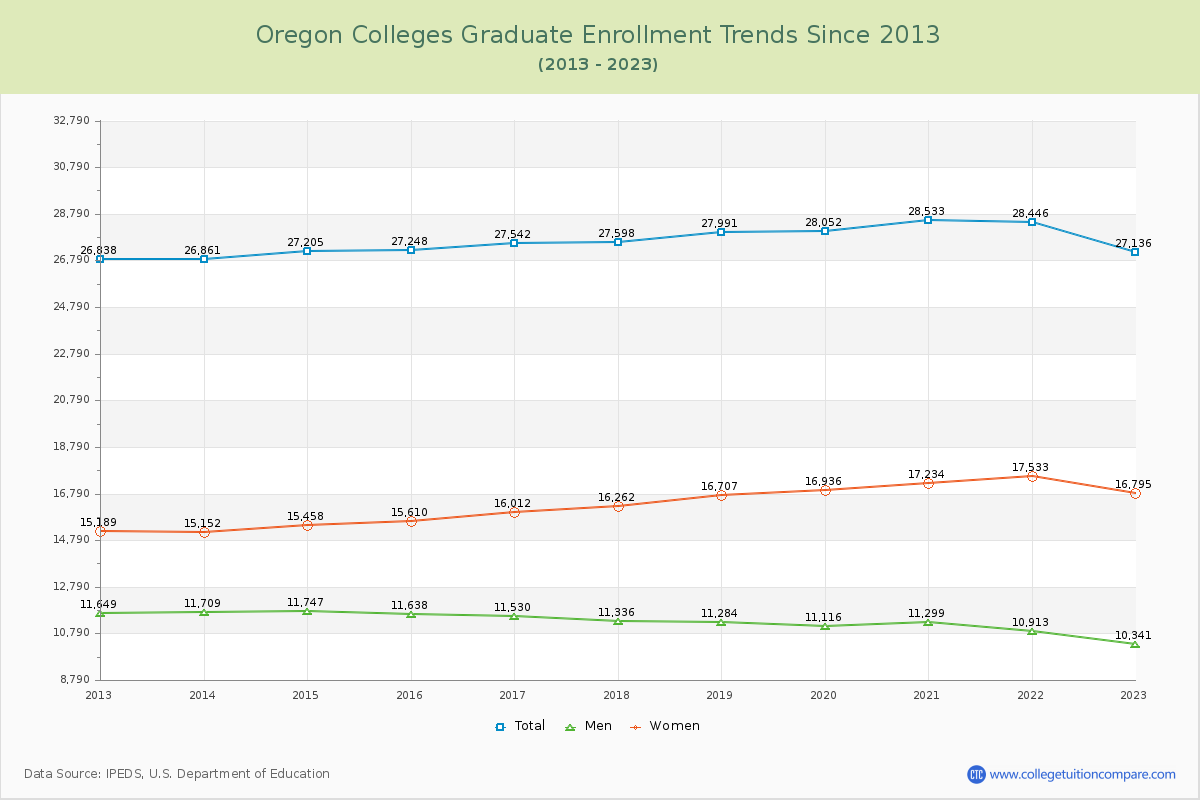 Oregon  Colleges Graduate Enrollment Trends Chart