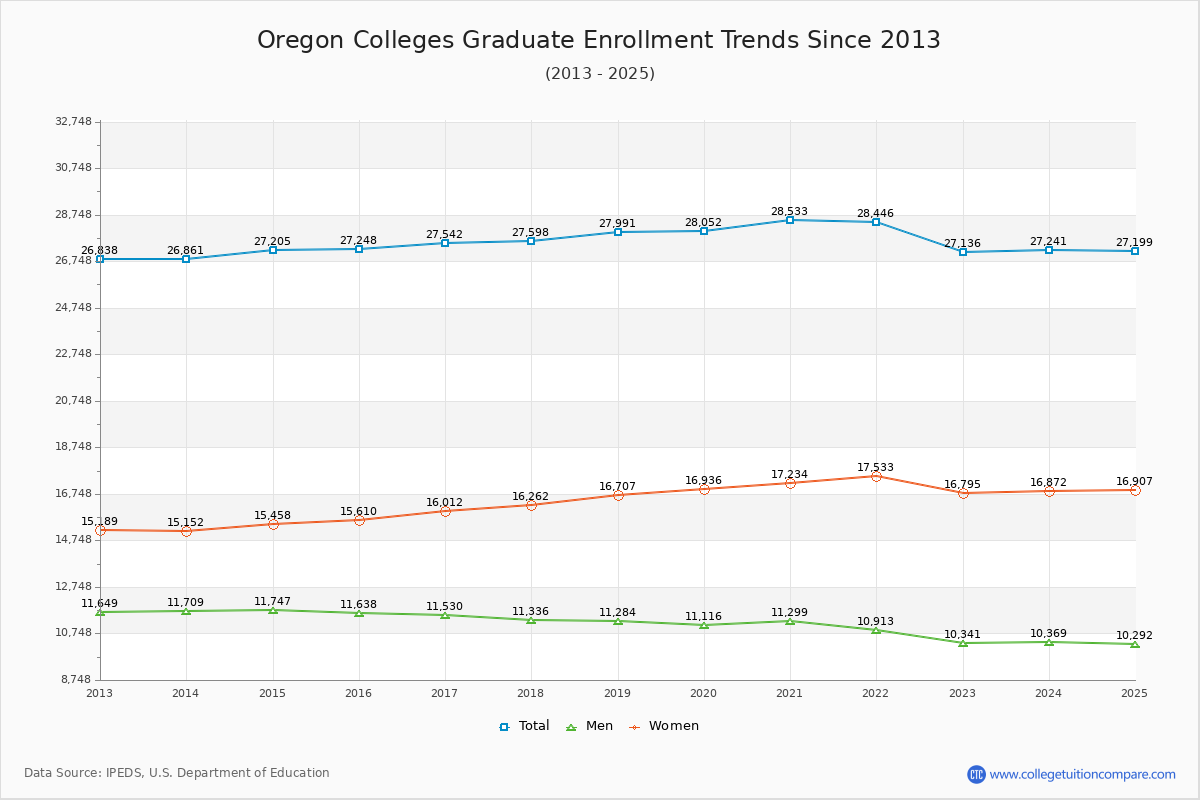 Oregon Colleges Graduate Enrollment Trends Chart