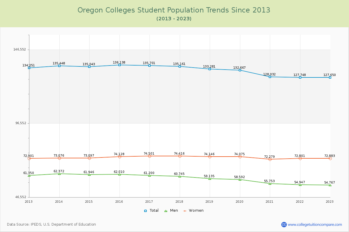 Oregon  Colleges Student Population Trends Chart