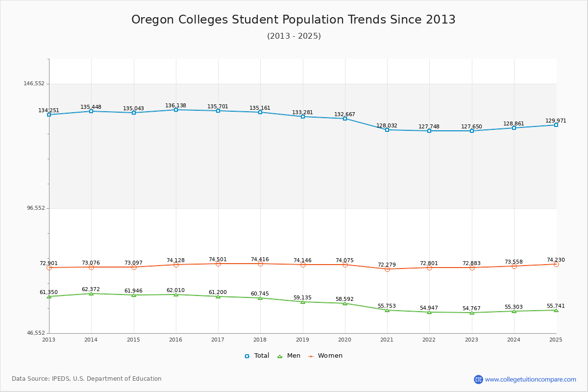Oregon Colleges Student Population Trends Chart