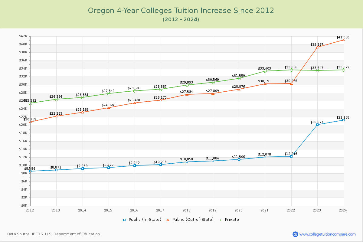 Oregon 4-Year Colleges Tuition & Fees Trend Chart