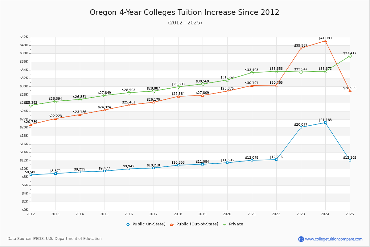 Oregon 4-Year Colleges Tuition & Fees Trend Chart