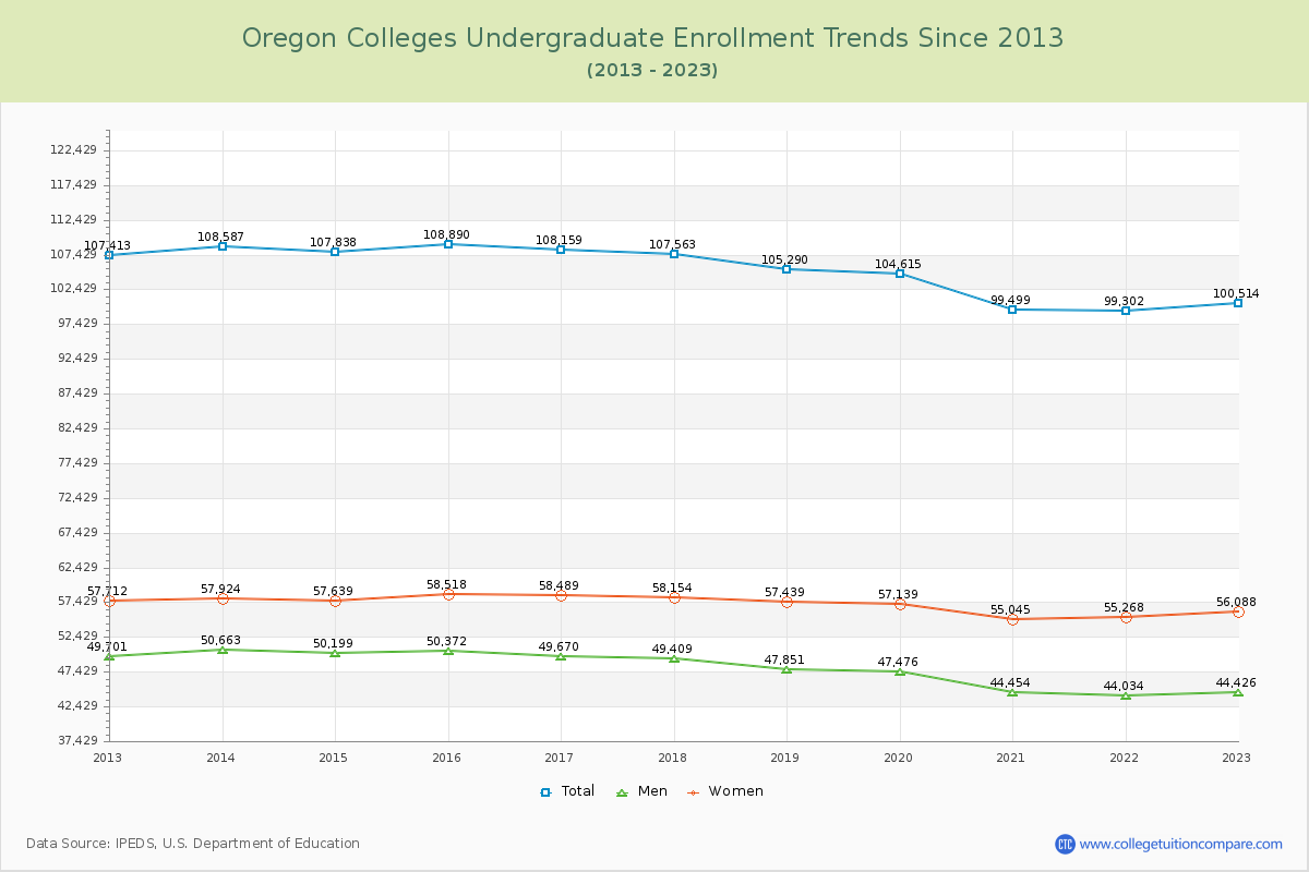 Oregon  Colleges Undergraduate Enrollment Trends Chart