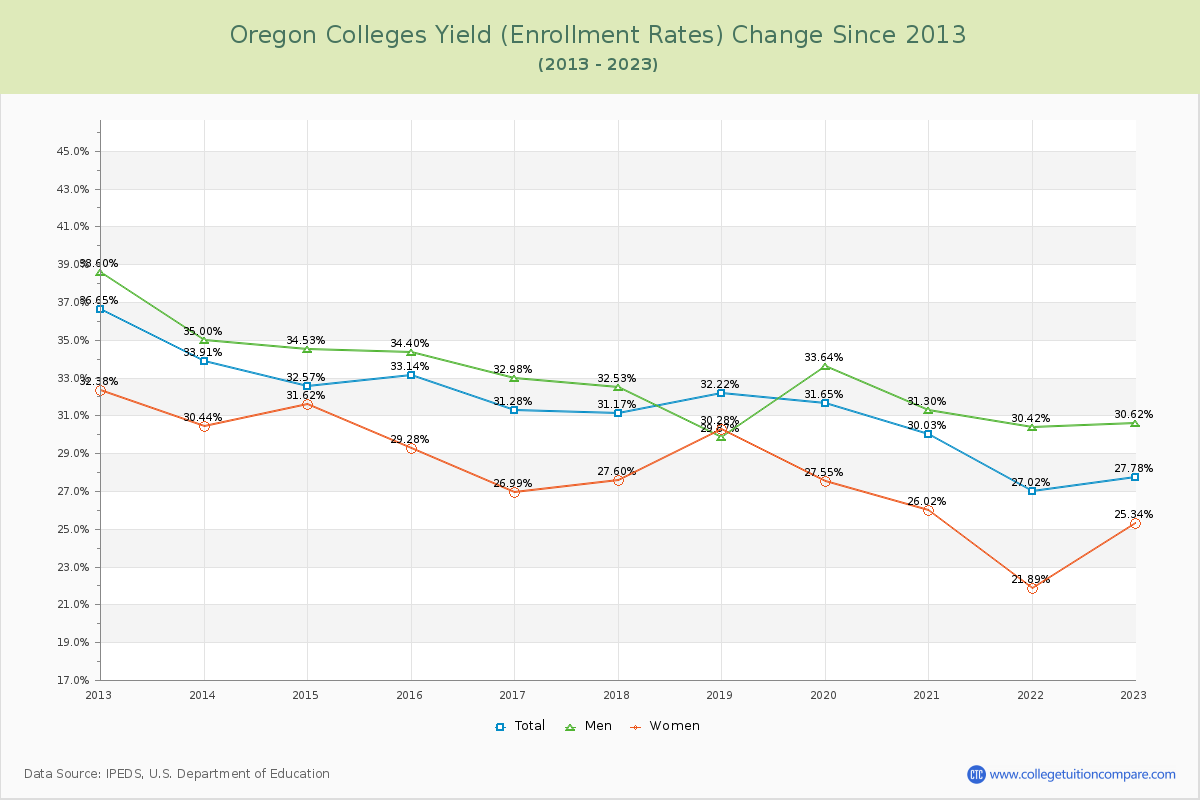 Oregon  Colleges Yield (Enrollment Rate) Changes Chart