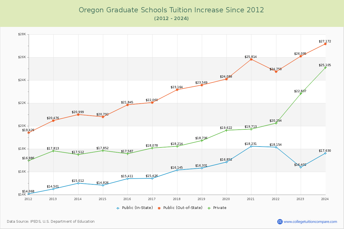 Oregon Graduate Schools Tuition & Fees Trend Chart