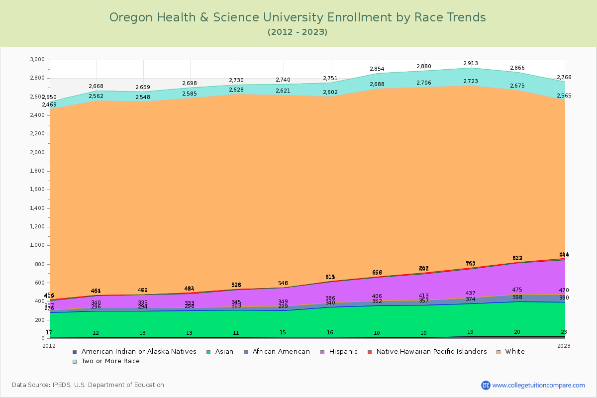 Oregon Health & Science University Enrollment by Race Trends Chart