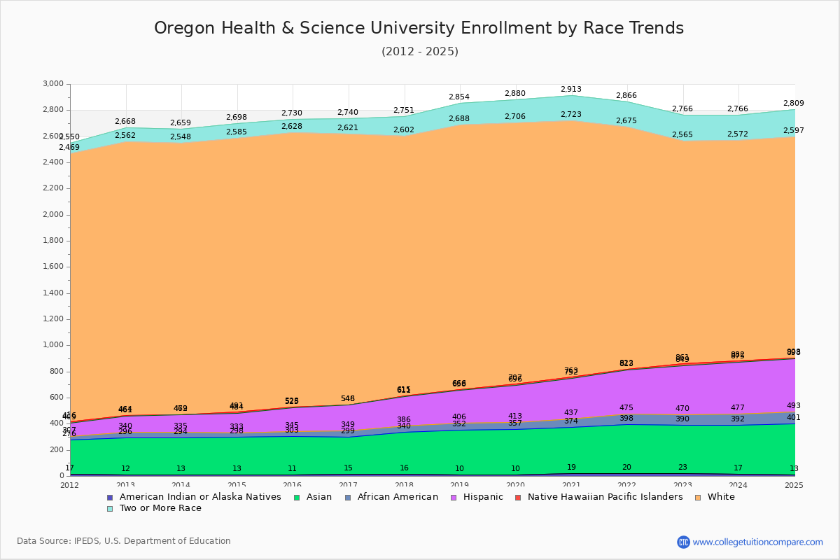 Oregon Health & Science University Enrollment by Race Trends Chart