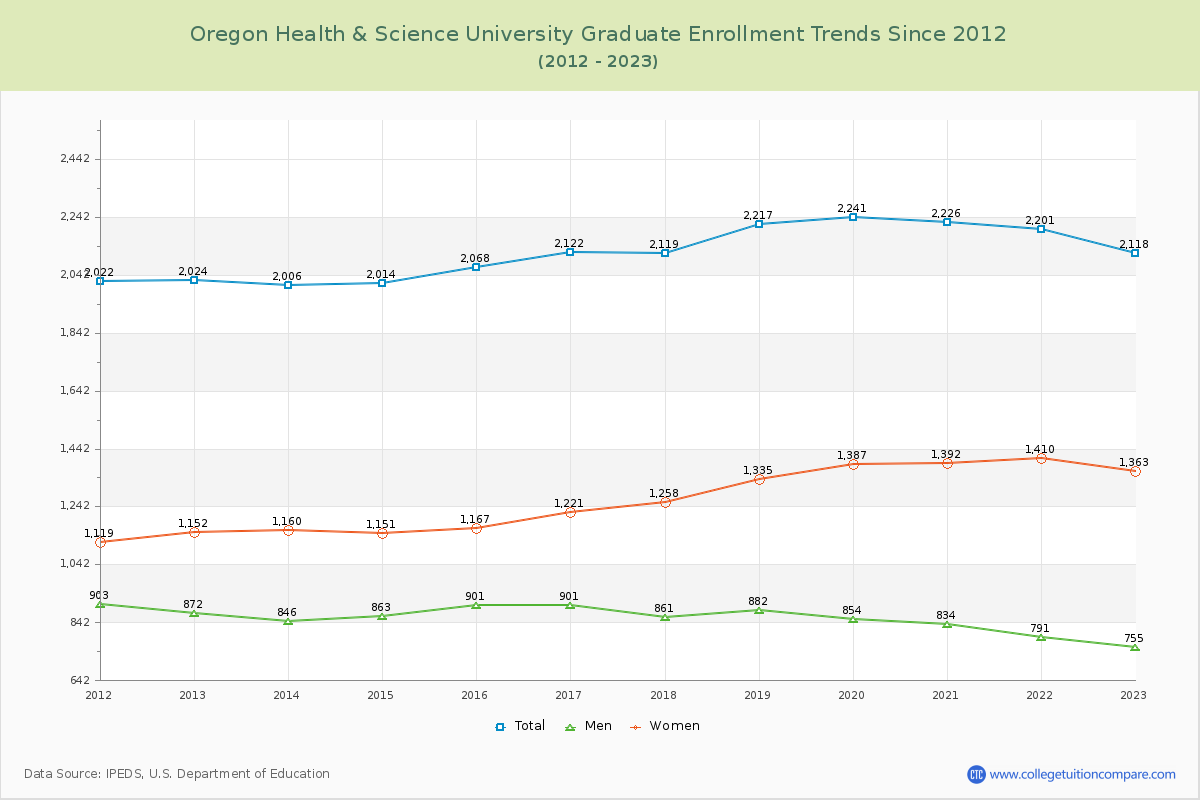 Oregon Health & Science University Graduate Enrollment Trends Chart