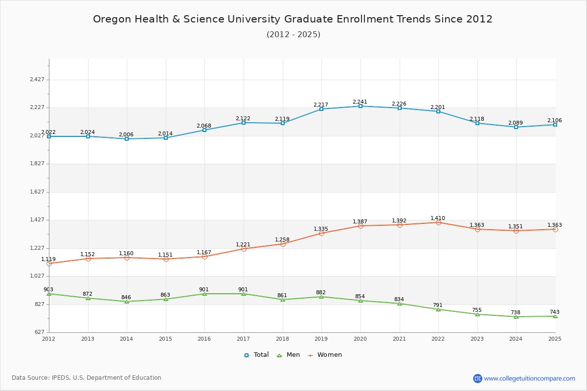 Oregon Health & Science University Graduate Enrollment Trends Chart