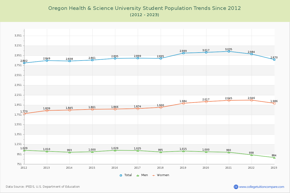 Oregon Health & Science University Enrollment Trends Chart